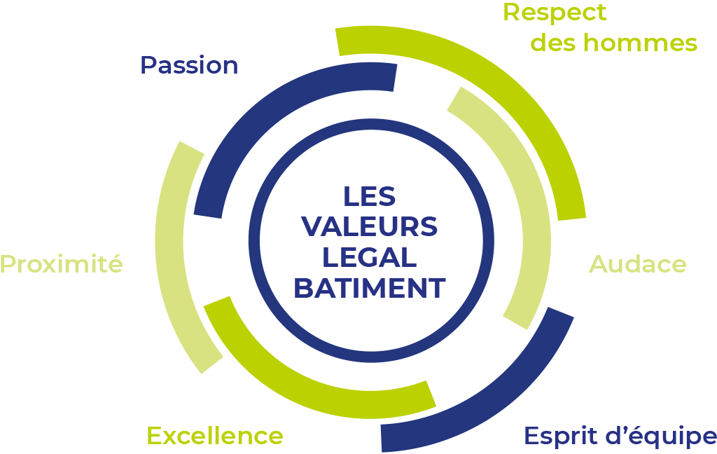 Schéma de nos valeurs